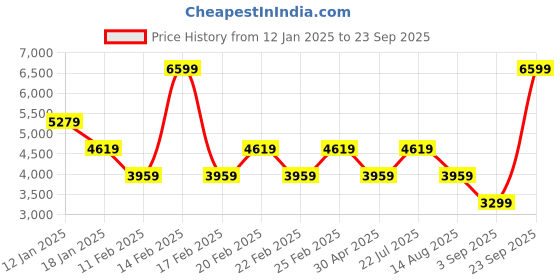 myntra.com Tommy Hilfiger Men Printed Sweatshirt tommy hilfiger Price History Graph from 12 Jan 2025 to 23 Sep 2025