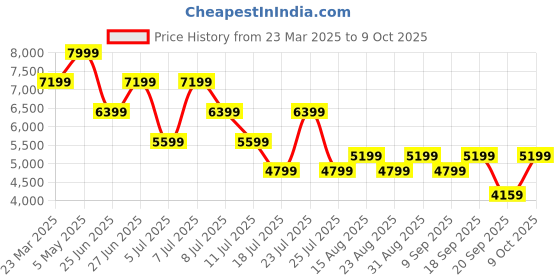 myntra.com Tommy Hilfiger Men Printed Sweatshirt tommy hilfiger Price History Graph from 23 Mar 2025 to 9 Oct 2025