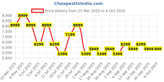 myntra.com Tommy Hilfiger Men Printed Sweatshirt tommy hilfiger Price History Graph from 23 Mar 2025 to 4 Oct 2025