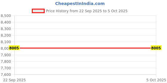 myntra.com Tommy Hilfiger Men Printed Sweatshirt tommy hilfiger Price History Graph from 22 Sep 2025 to 4 Oct 2025