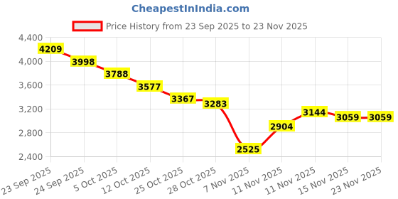 myntra.com Tommy Hilfiger Men Printed Sweatshirt tommy hilfiger Price History Graph from 23 Sep 2025 to 22 Nov 2025