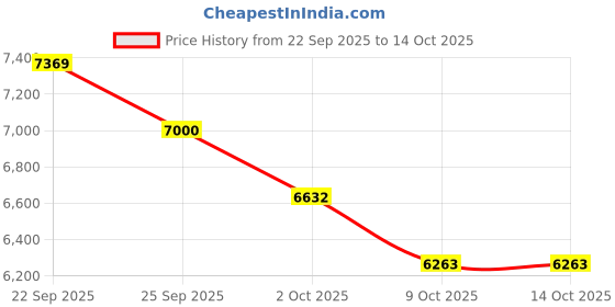 myntra.com Tommy Hilfiger Men Printed Sweatshirt tommy hilfiger Price History Graph from 22 Sep 2025 to 14 Oct 2025