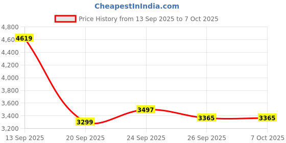myntra.com Tommy Hilfiger Men Printed Sweatshirt tommy hilfiger Price History Graph from 13 Sep 2025 to 6 Oct 2025