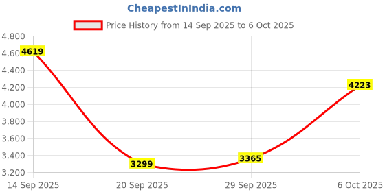 myntra.com Tommy Hilfiger Men Printed Sweatshirt tommy hilfiger Price History Graph from 14 Sep 2025 to 6 Oct 2025