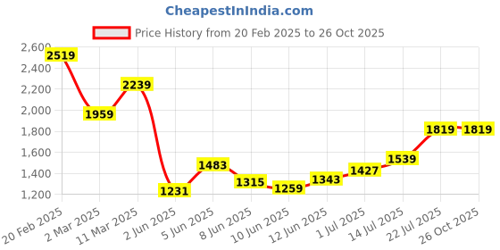 myntra.com Tommy Hilfiger Men Printed T-shirt tommy hilfiger Price History Graph from 20 Feb 2025 to 24 Oct 2025