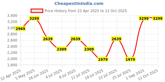 myntra.com Tommy Hilfiger Men Printed Thong Flip-Flops tommy hilfiger Price History Graph from 22 Apr 2025 to 11 Oct 2025