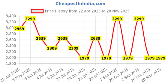 myntra.com Tommy Hilfiger Men Printed Thong Flip-Flops tommy hilfiger Price History Graph from 22 Apr 2025 to 19 Nov 2025