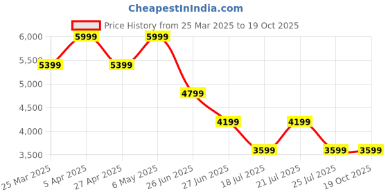 myntra.com Tommy Hilfiger Men Printed Trousers tommy hilfiger Price History Graph from 25 Mar 2025 to 18 Oct 2025