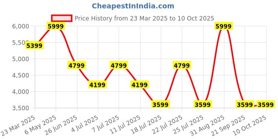 myntra.com Tommy Hilfiger Men Printed Trousers tommy hilfiger Price History Graph from 23 Mar 2025 to 9 Oct 2025