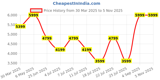 myntra.com Tommy Hilfiger Men Printed Trousers tommy hilfiger Price History Graph from 30 Mar 2025 to 4 Nov 2025