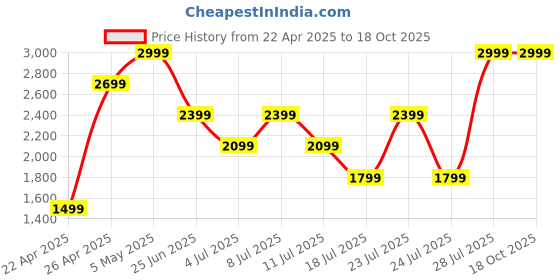 myntra.com Tommy Hilfiger Men PU Comfort Sandals tommy hilfiger Price History Graph from 22 Apr 2025 to 18 Oct 2025
