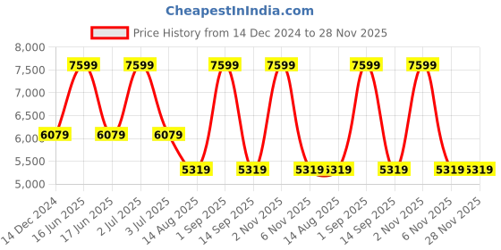 myntra.com Tommy Hilfiger Men PU Solid Non-Detachable Sling Strap Messenger Bag tommy hilfiger Price History Graph from 14 Dec 2024 to 28 Nov 2025