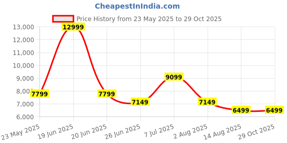 myntra.com Tommy Hilfiger Men Puffer Jacket tommy hilfiger Price History Graph from 23 May 2025 to 29 Oct 2025