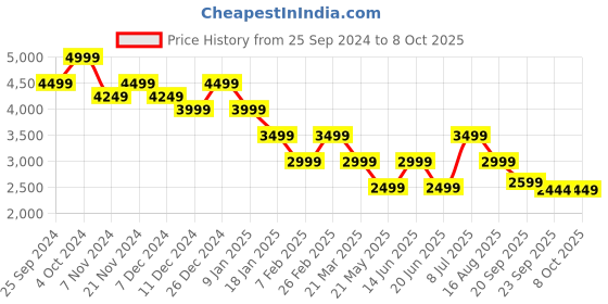 myntra.com Tommy Hilfiger Men Pullover tommy hilfiger Price History Graph from 25 Sep 2024 to 8 Oct 2025