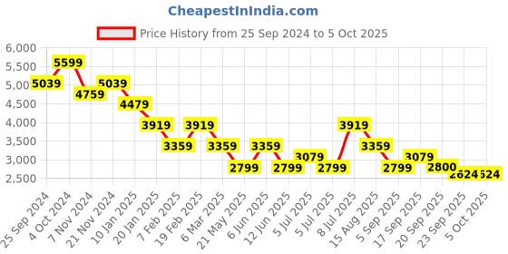 myntra.com Tommy Hilfiger Men Pullover tommy hilfiger Price History Graph from 25 Sep 2024 to 4 Oct 2025