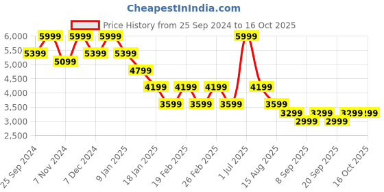 myntra.com Tommy Hilfiger Men Pullover tommy hilfiger Price History Graph from 25 Sep 2024 to 15 Oct 2025