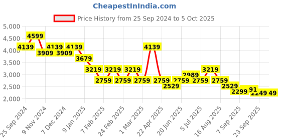 myntra.com Tommy Hilfiger Men Pullover tommy hilfiger Price History Graph from 25 Sep 2024 to 4 Oct 2025