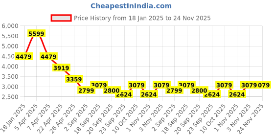 myntra.com Tommy Hilfiger Men Pullover tommy hilfiger Price History Graph from 18 Jan 2025 to 23 Nov 2025