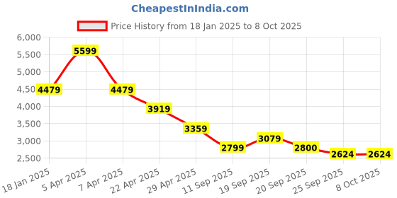 myntra.com Tommy Hilfiger Men Pullover tommy hilfiger Price History Graph from 18 Jan 2025 to 8 Oct 2025