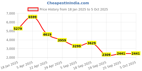 myntra.com Tommy Hilfiger Men Pullover tommy hilfiger Price History Graph from 18 Jan 2025 to 4 Oct 2025
