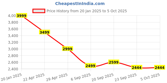 myntra.com Tommy Hilfiger Men Pullover tommy hilfiger Price History Graph from 20 Jan 2025 to 4 Oct 2025