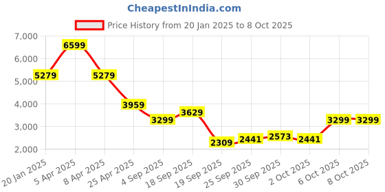 myntra.com Tommy Hilfiger Men Pullover tommy hilfiger Price History Graph from 20 Jan 2025 to 8 Oct 2025