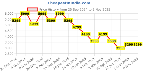 myntra.com Tommy Hilfiger Men Pullover tommy hilfiger Price History Graph from 25 Sep 2024 to 7 Nov 2025