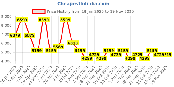 myntra.com Tommy Hilfiger Men Pullover tommy hilfiger Price History Graph from 18 Jan 2025 to 18 Nov 2025
