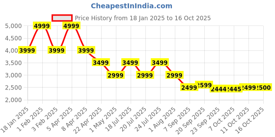 myntra.com Tommy Hilfiger Men Pullover tommy hilfiger Price History Graph from 18 Jan 2025 to 16 Oct 2025