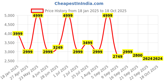 myntra.com Tommy Hilfiger Men Pullover tommy hilfiger Price History Graph from 18 Jan 2025 to 18 Oct 2025