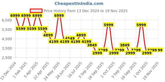 myntra.com Tommy Hilfiger Men Pullover tommy hilfiger Price History Graph from 13 Dec 2024 to 19 Nov 2025