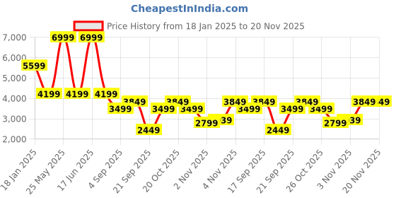 myntra.com Tommy Hilfiger Men Pullover tommy hilfiger Price History Graph from 18 Jan 2025 to 19 Nov 2025
