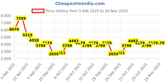 myntra.com Tommy Hilfiger Men Pullover tommy hilfiger Price History Graph from 5 Feb 2025 to 24 Nov 2025