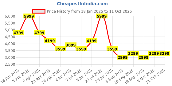 myntra.com Tommy Hilfiger Men Pullover tommy hilfiger Price History Graph from 18 Jan 2025 to 11 Oct 2025