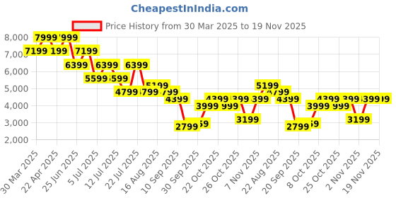 myntra.com Tommy Hilfiger Men Pullover tommy hilfiger Price History Graph from 30 Mar 2025 to 18 Nov 2025