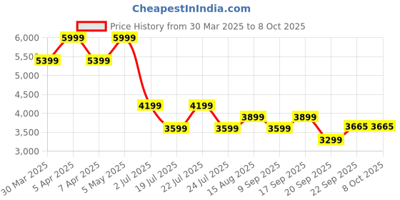 myntra.com Tommy Hilfiger Men Pullover tommy hilfiger Price History Graph from 30 Mar 2025 to 8 Oct 2025