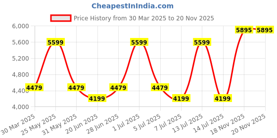 myntra.com Tommy Hilfiger Men Pullover tommy hilfiger Price History Graph from 30 Mar 2025 to 20 Nov 2025