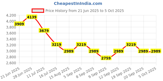 myntra.com Tommy Hilfiger Men Pullover tommy hilfiger Price History Graph from 21 Jun 2025 to 4 Oct 2025