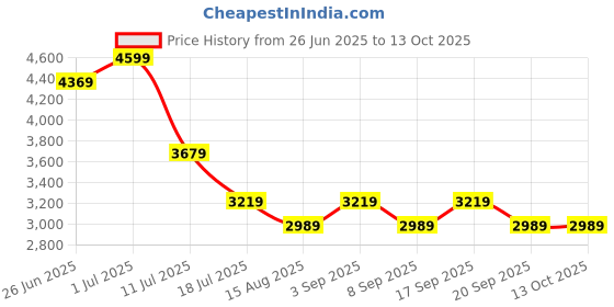 myntra.com Tommy Hilfiger Men Pullover tommy hilfiger Price History Graph from 26 Jun 2025 to 4 Oct 2025