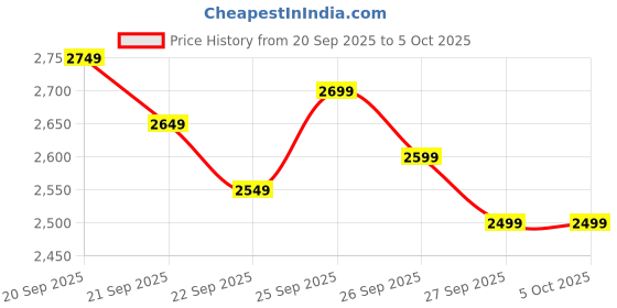 myntra.com Tommy Hilfiger Men Pullover tommy hilfiger Price History Graph from 20 Sep 2025 to 4 Oct 2025
