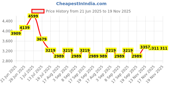 myntra.com Tommy Hilfiger Men Pullover Cotton Sweaters tommy hilfiger Price History Graph from 21 Jun 2025 to 18 Nov 2025