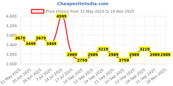 myntra.com Tommy Hilfiger Men Pullover Sweater tommy hilfiger Price History Graph from 31 May 2025 to 17 Nov 2025