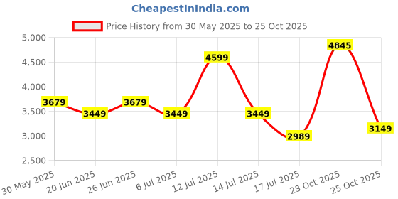 myntra.com Tommy Hilfiger Men Pullover Sweater tommy hilfiger Price History Graph from 30 May 2025 to 25 Oct 2025