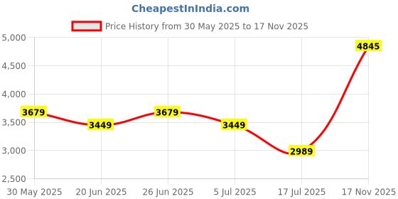 myntra.com Tommy Hilfiger Men Pullover Sweater tommy hilfiger Price History Graph from 30 May 2025 to 17 Nov 2025