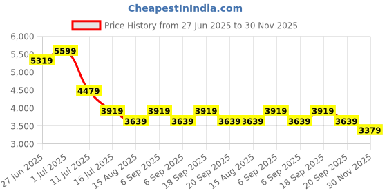 myntra.com Tommy Hilfiger Men Pullover Sweaters tommy hilfiger Price History Graph from 27 Jun 2025 to 30 Nov 2025