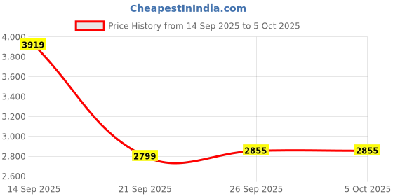 myntra.com Tommy Hilfiger Men Pullover Sweatshirt tommy hilfiger Price History Graph from 14 Sep 2025 to 5 Oct 2025