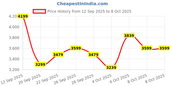 myntra.com Tommy Hilfiger Men Pullover Sweatshirt tommy hilfiger Price History Graph from 12 Sep 2025 to 8 Oct 2025