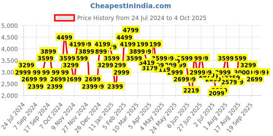 myntra.com Tommy Hilfiger Men Pure Cotton Argyle Pullover tommy hilfiger Price History Graph from 24 Jul 2024 to 4 Oct 2025