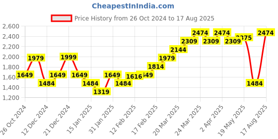 myntra.com Tommy Hilfiger Men Pure Cotton Brand Logo Printed T-shirt tommy hilfiger Price History Graph from 26 Oct 2024 to 17 Aug 2025