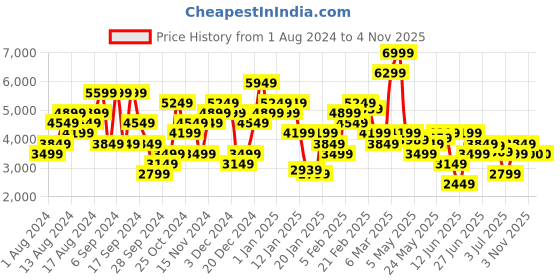 myntra.com Tommy Hilfiger Men Pure Cotton Colourblocked Relaxed Fit Mid-Rise Track Pants tommy hilfiger Price History Graph from 1 Aug 2024 to 4 Nov 2025